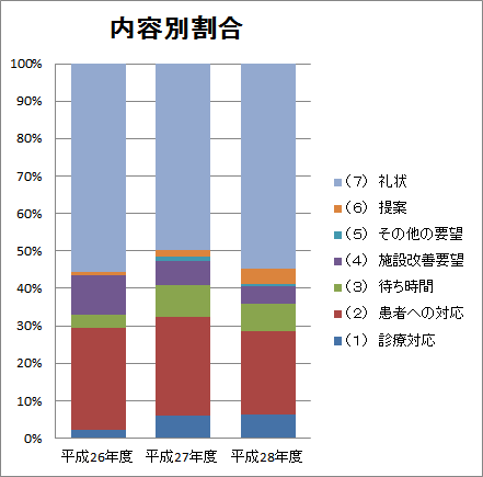 ご意見の項目別件数