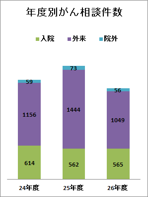 年度別がん相談件数