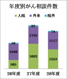 年度別がん相談件数