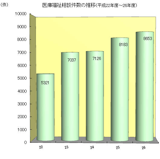 相談グラフ