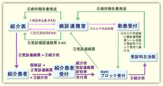 病診連携患者紹介の流れ