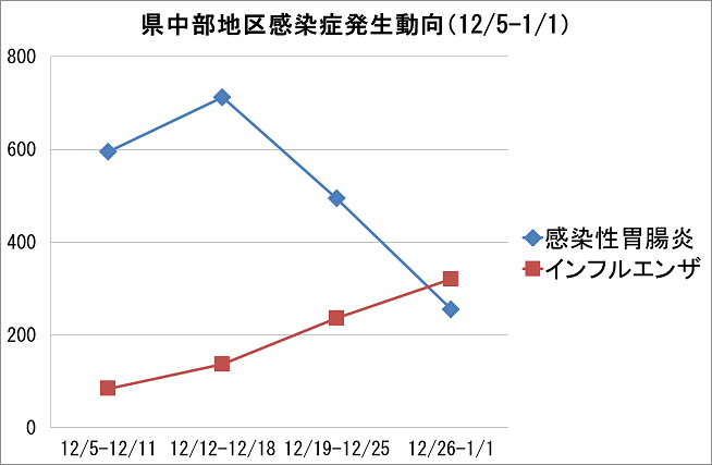 県中部地区感染症発生動向