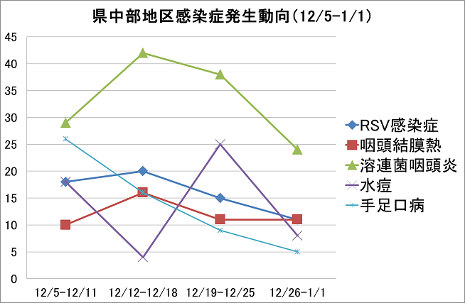 県中部地区感染症発生動向