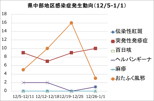 県中部地区感染症発生動向